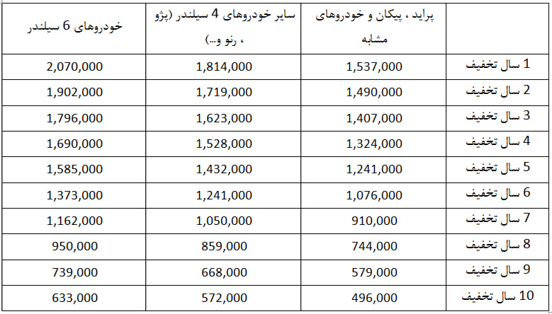 جدول حق بیمه شخص ثالث خودروهای سواری در سال 98 منتشر شد